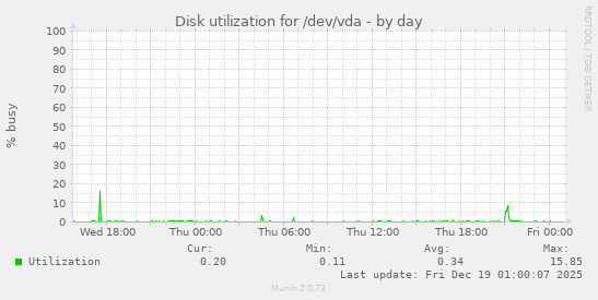 Disk utilization for /dev/vda