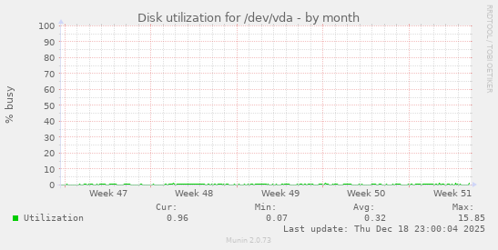 Disk utilization for /dev/vda