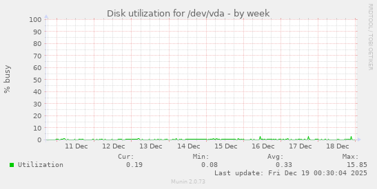 Disk utilization for /dev/vda