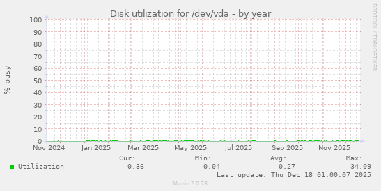 Disk utilization for /dev/vda
