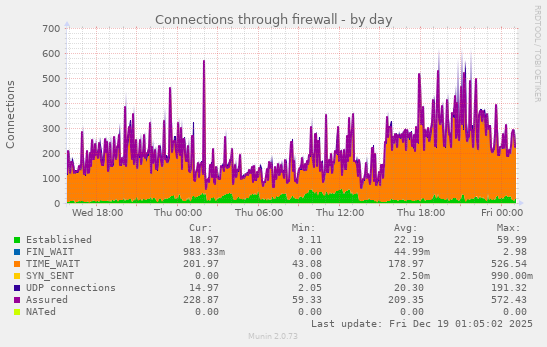 Connections through firewall