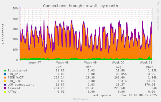 Connections through firewall