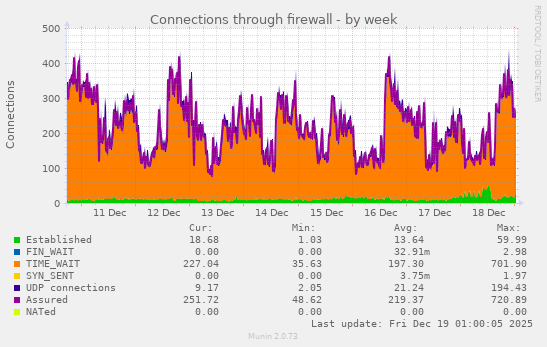 Connections through firewall