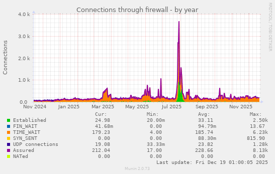 Connections through firewall
