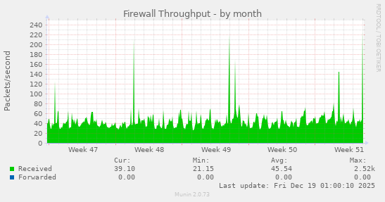 Firewall Throughput