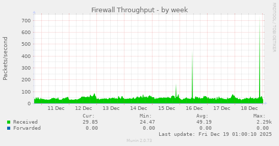 Firewall Throughput