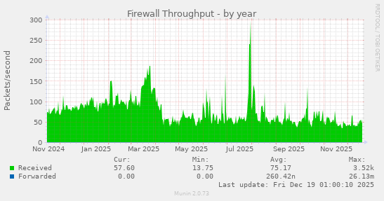 Firewall Throughput