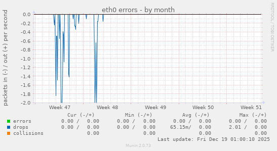 eth0 errors
