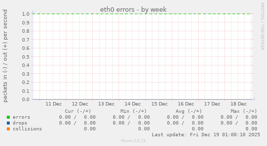 eth0 errors