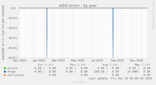 eth0 errors