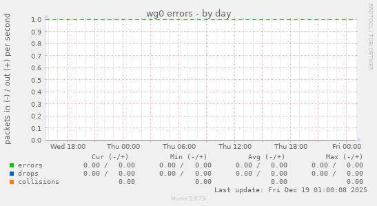 wg0 errors