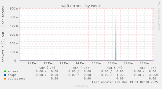 wg0 errors