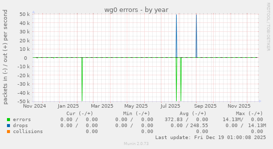 wg0 errors