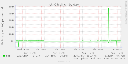 eth0 traffic
