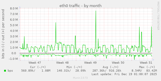 eth0 traffic