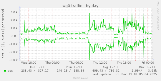 wg0 traffic