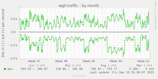 wg0 traffic