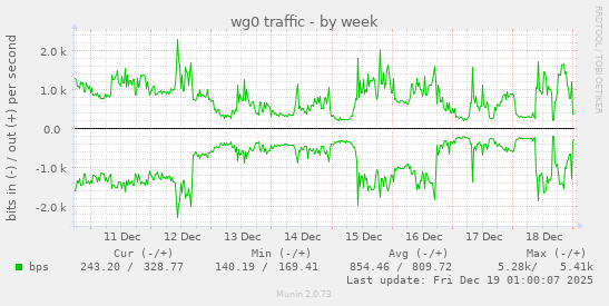 wg0 traffic