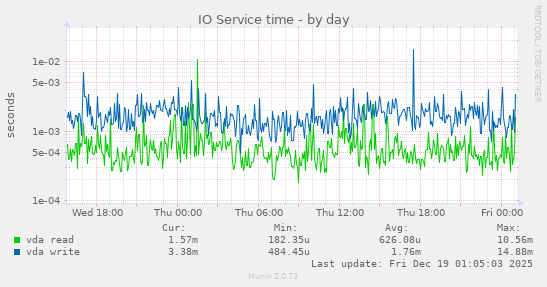 IO Service time
