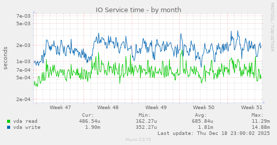 IO Service time