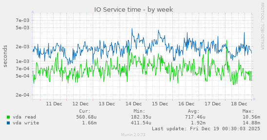 IO Service time