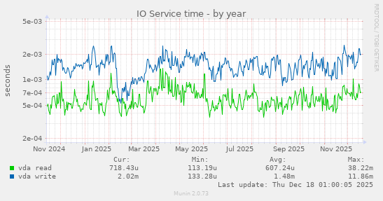 IO Service time