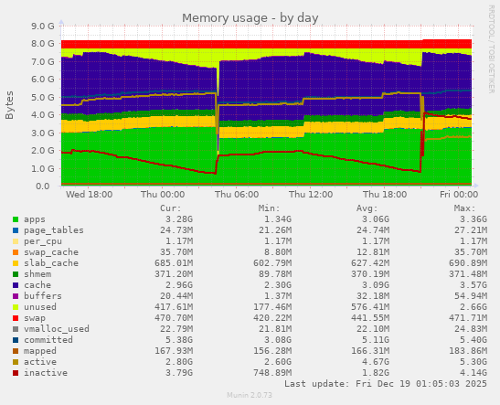 Memory usage