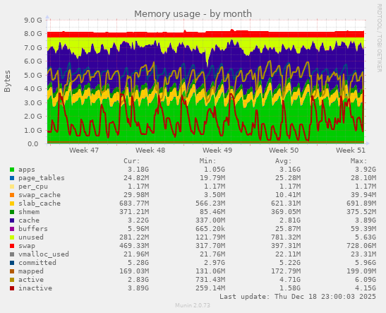 Memory usage