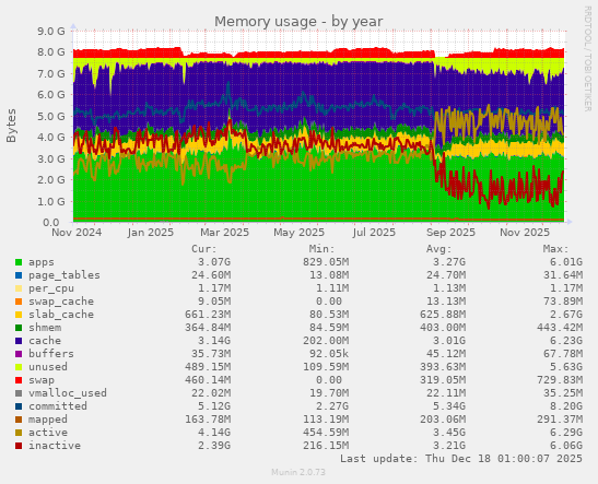 Memory usage
