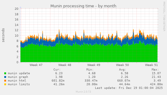 Munin processing time