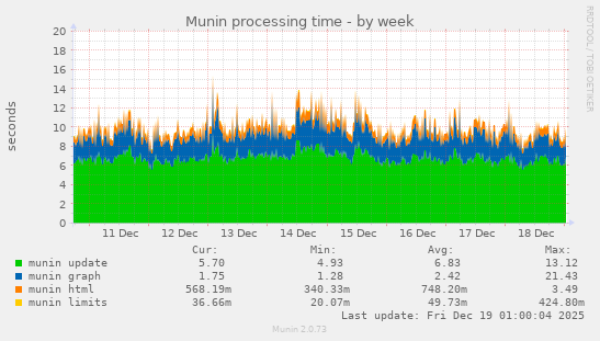 Munin processing time