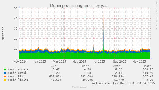 Munin processing time