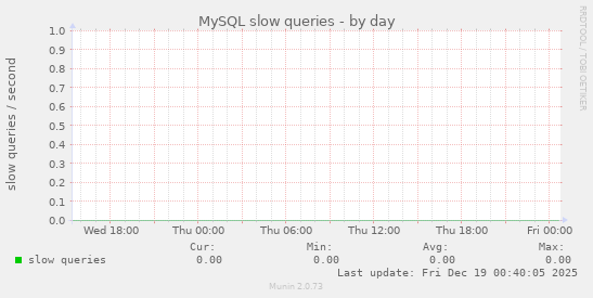 MySQL slow queries