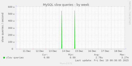 MySQL slow queries
