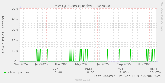 MySQL slow queries