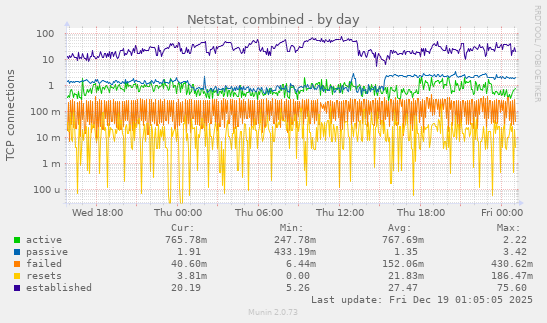 Netstat, combined