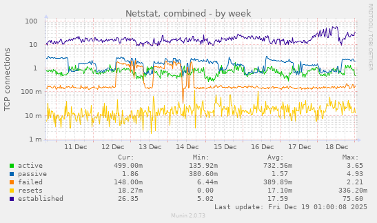 Netstat, combined