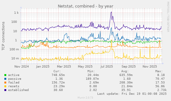 Netstat, combined