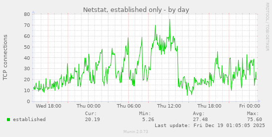 Netstat, established only