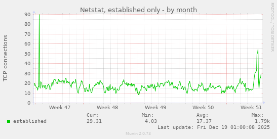 Netstat, established only