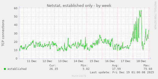 Netstat, established only
