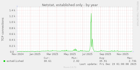 Netstat, established only
