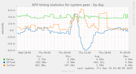 NTP timing statistics for system peer