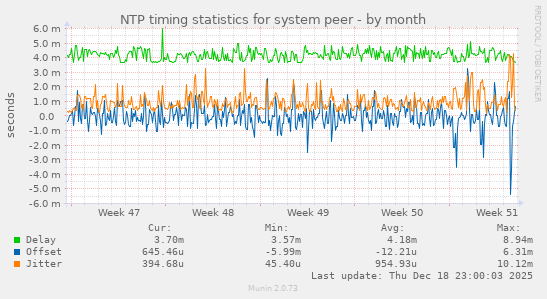 NTP timing statistics for system peer