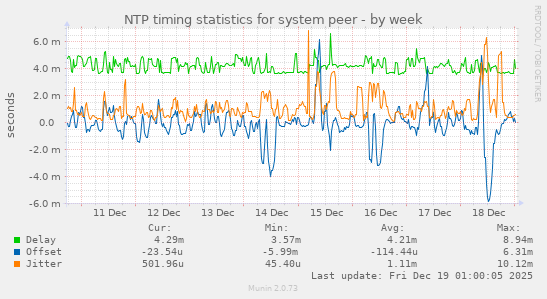 NTP timing statistics for system peer