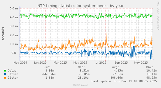 NTP timing statistics for system peer
