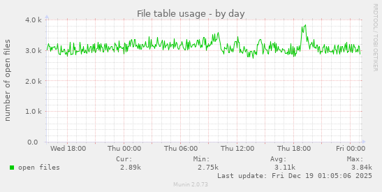 File table usage