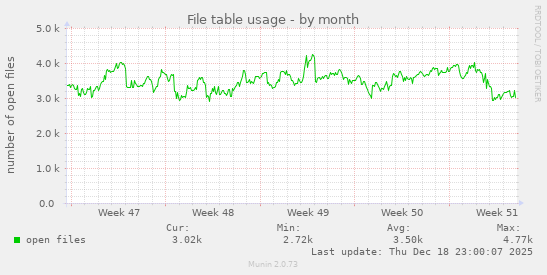 File table usage