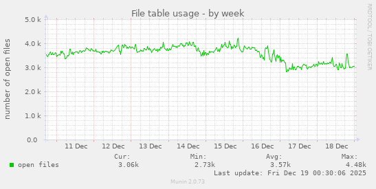 File table usage