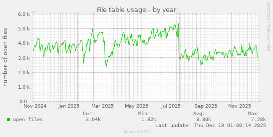 File table usage